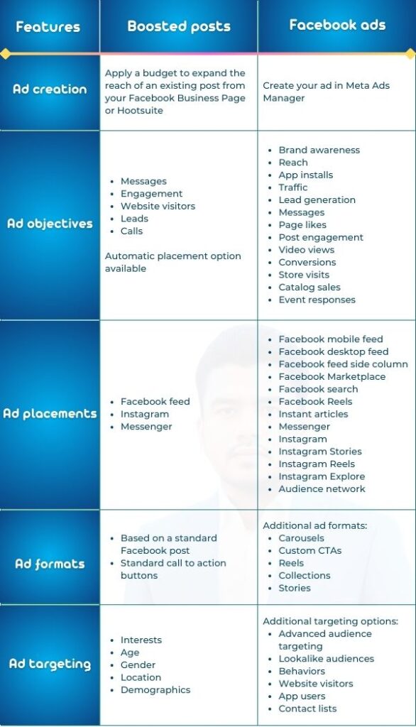 Facebook Ads vs Boost