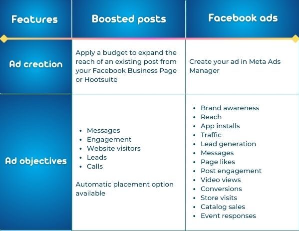 Facebook Ads vs Boost